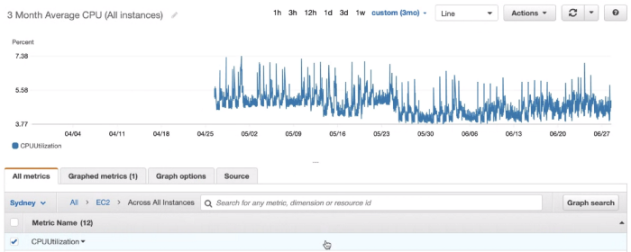 CloudWatch graph showing average CPU utilisation over three months, hovering around 7%