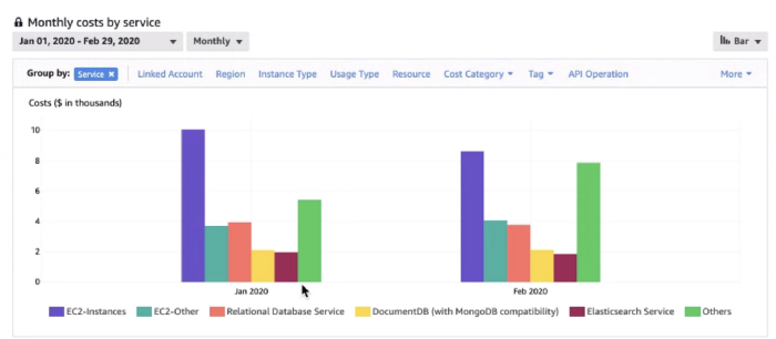 Monthly cost comparison chart showing dollar amounts per AWS service without any utilisation context